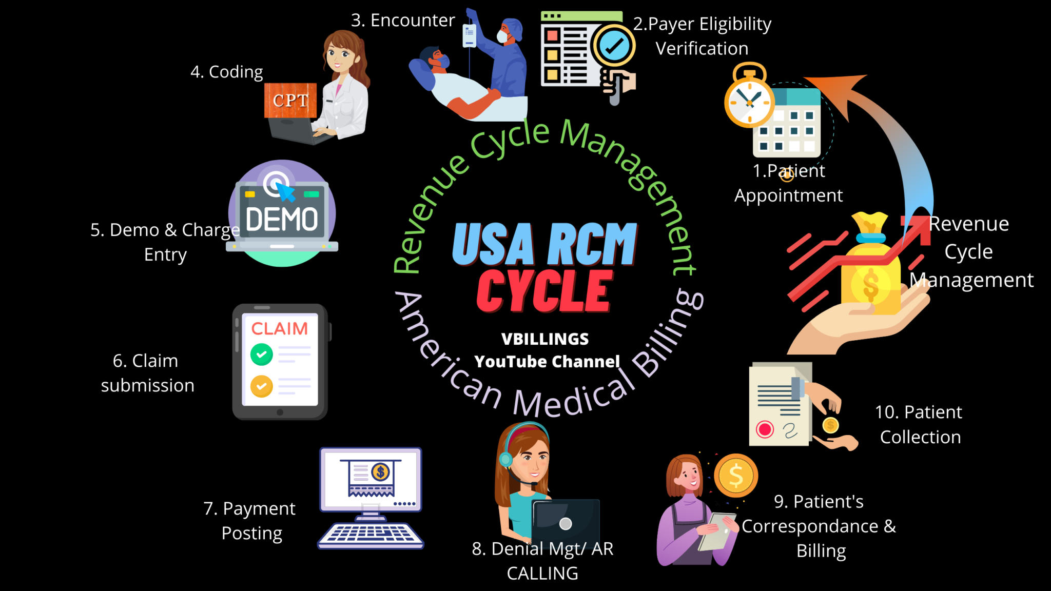 RCM CYCLE STPES – MEDICAL BILLING AR CALLING JOBS