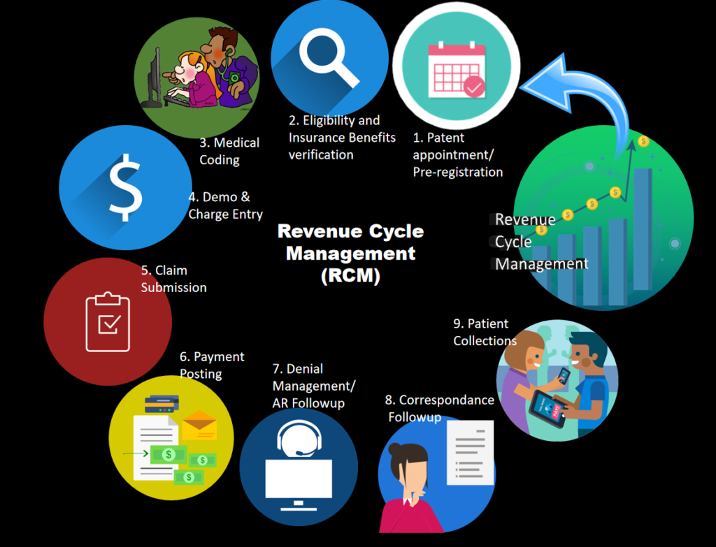 What Is Rcm In Medical Billing In Simple Words